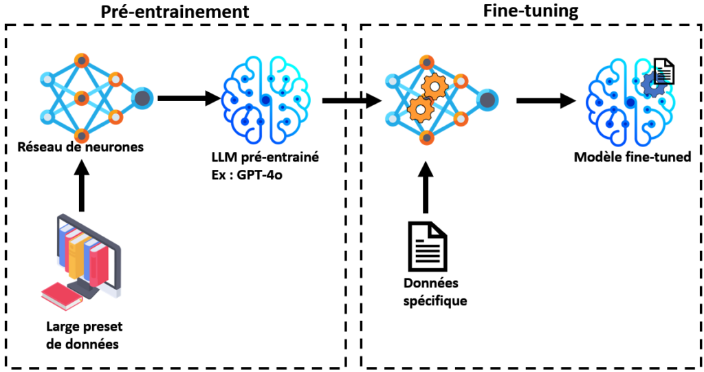 Schéma de fonctionne du fine-tuning